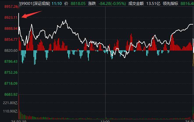 交易所通报！量化巨头被重罚，异常交易导致指数快速下挫！