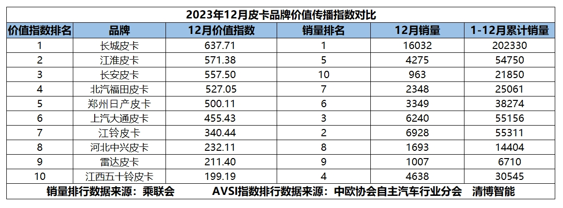 12月皮卡价值传播指数发布，长安览拓者指数紧随长城炮