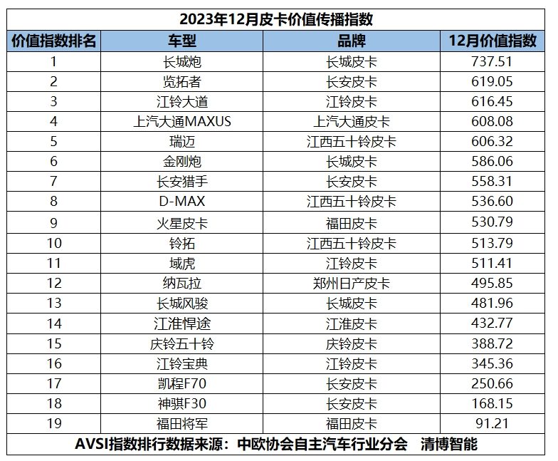 12月皮卡价值传播指数发布，长安览拓者指数紧随长城炮