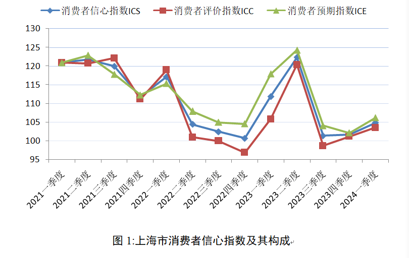 上财报告：一季度上海市消费者信心指数回升