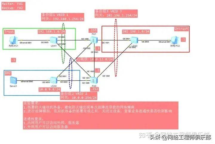 这样配置防火墙双机热备，网络很难出现故障