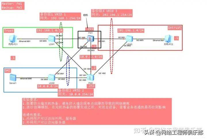 这样配置防火墙双机热备，网络很难出现故障