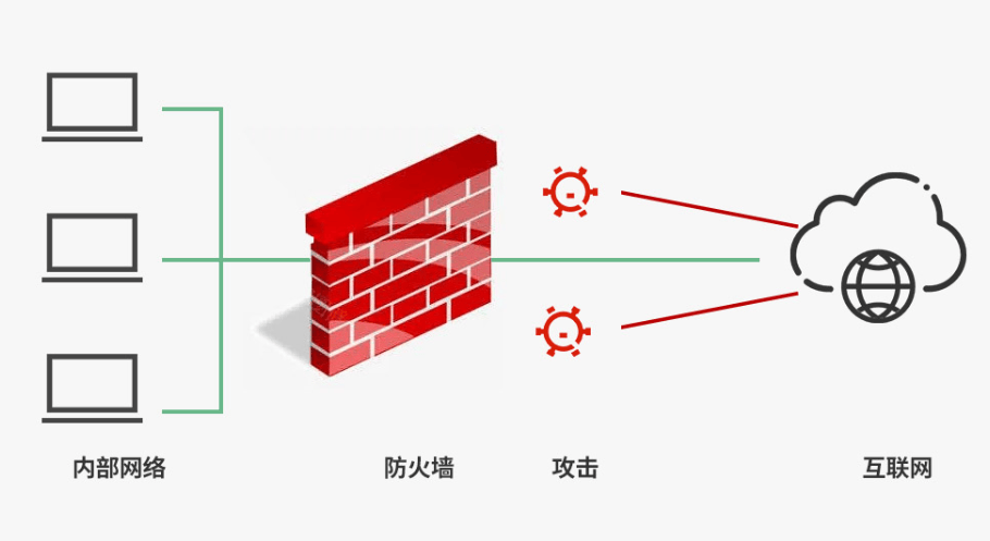 原来，防火墙在网络中的作用这么重要！（附配置步骤）