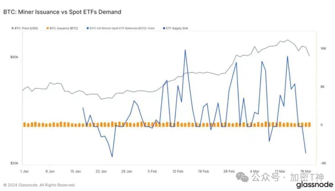 探究减半与 ETF 对比特币的影响