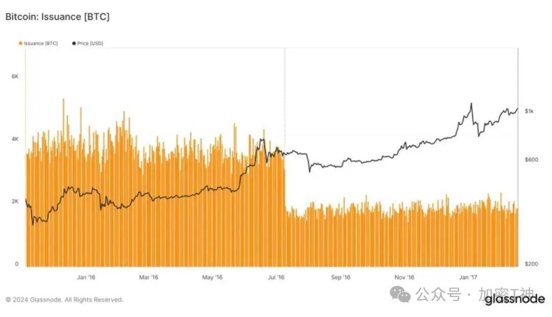 探究减半与 ETF 对比特币的影响