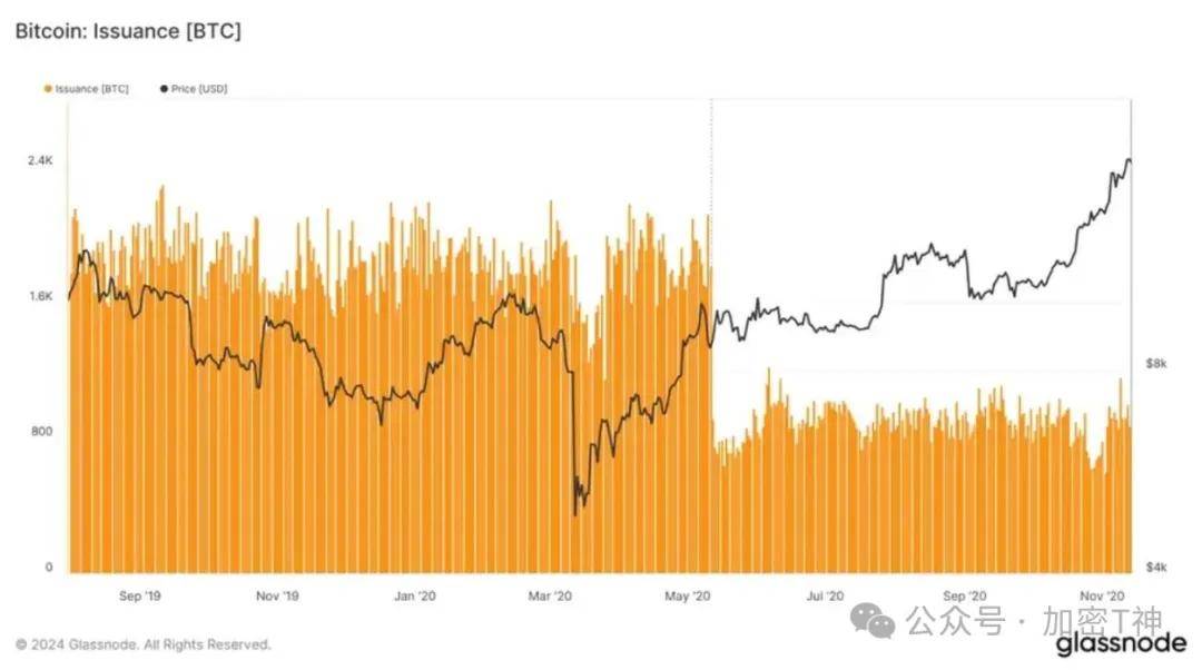 探究减半与 ETF 对比特币的影响