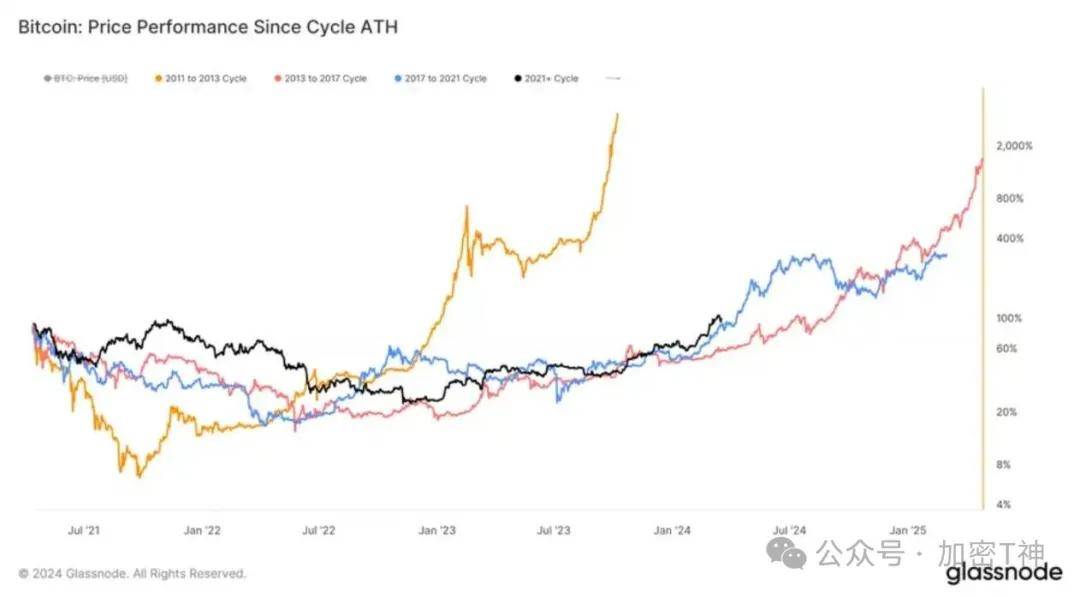 探究减半与 ETF 对比特币的影响