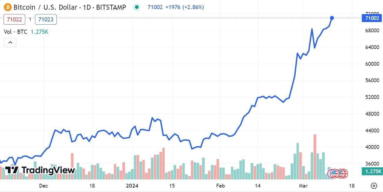 比特币突破7.1万美元！加密货币狂潮席卷韩国，加密货币交易量超过股市