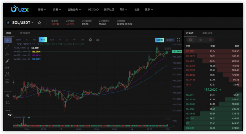 SOLANA将破新高，如何在加密货币交易所UZX上布局？