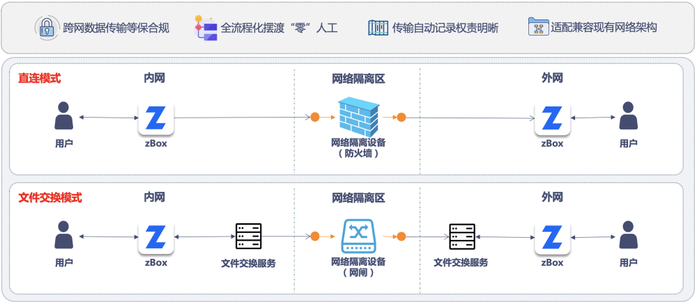 Filez跨网文件安全交换方案