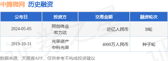 中腾微网公布B轮融资，融资额近亿人民币，投资方为同创伟业、宏力达等