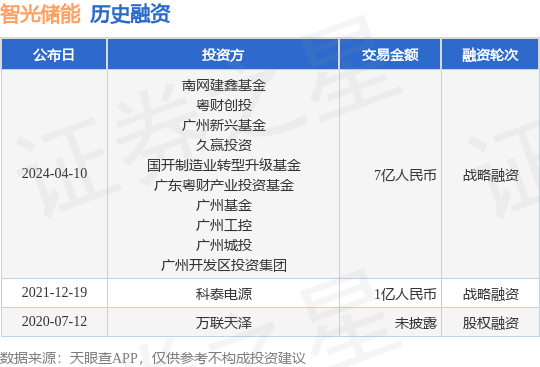 智光储能完成战略融资，融资额7亿人民币，投资方为南网建鑫基金、粤财创投等