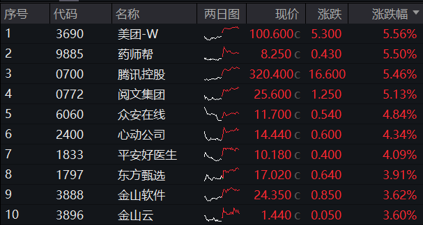 腾讯爆发！对港合作措施发布，港股互联网ETF(513770)飙涨3.39%！人民币资产魅力四射，A50ETF华宝(159596)疯狂吸金！