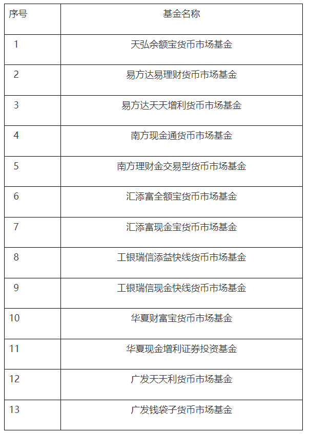 重要货币市场基金设置持有比例，这两只货基单一投资者最高可持有5%