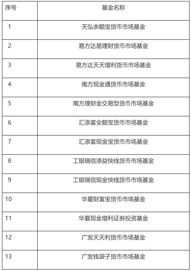 监管利剑出鞘斩货币基金风险隐患： “余额宝”官宣更新招募说明书，汇添富旗下两货基设置持有比例上限 最高5%