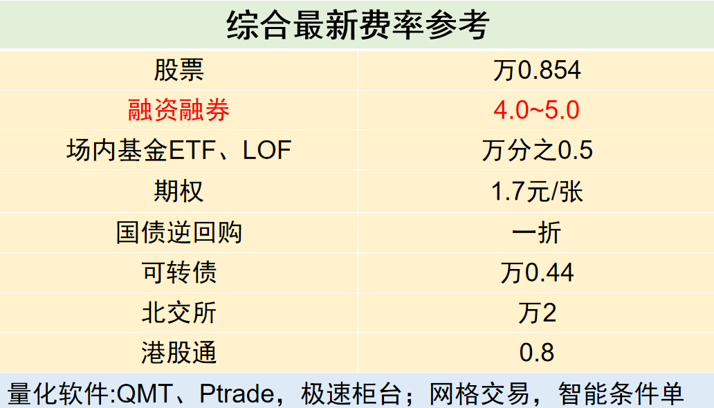 股票ETF有哪些，货币etf是什么，场内ETF佣金最低多少？万0.5！