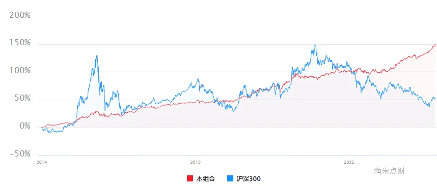 一个基于场内etf预期年化8%的低风险配置策略