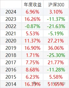 一个基于场内etf预期年化8%的低风险配置策略