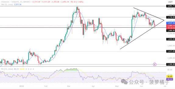 此次加密货币市场崩盘后 ETH 价格将暴跌至 3200美元？