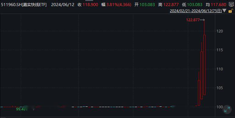 货币基金价格“剧烈"波动原因何在？嘉实快线ETF(511960)涨幅近4%