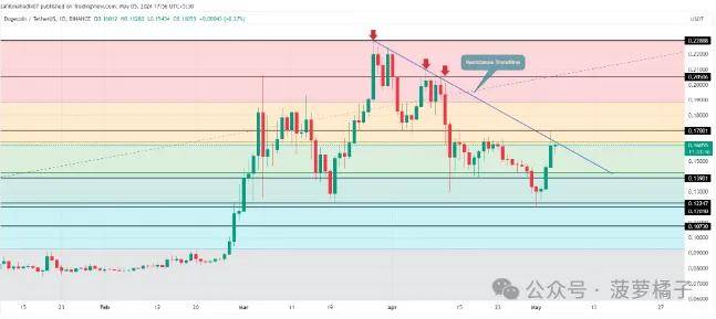 加密货币价格预测：随着 BTC 引发新一轮反弹至 6.3 万美元以上