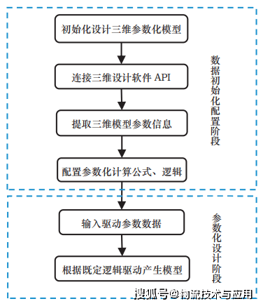 基于图纸反写的二维可配置参数化设计技术