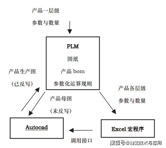 基于图纸反写的二维可配置参数化设计技术