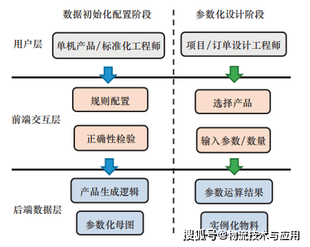 基于图纸反写的二维可配置参数化设计技术