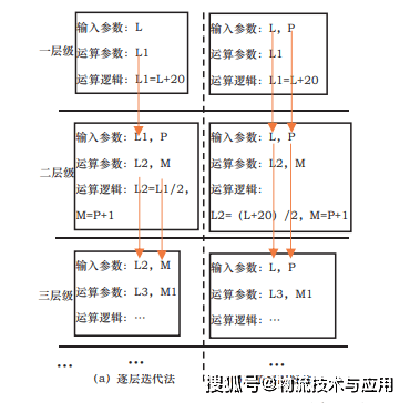 基于图纸反写的二维可配置参数化设计技术