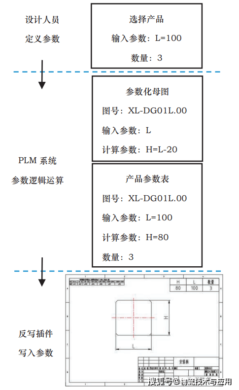 基于图纸反写的二维可配置参数化设计技术