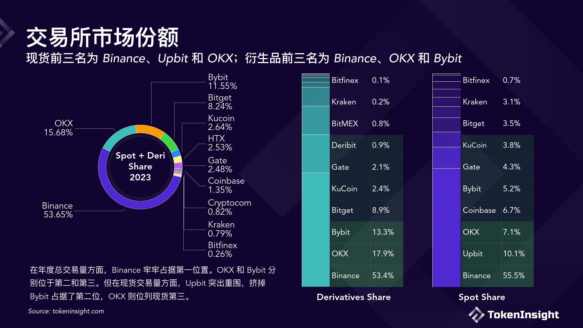 TokenInsight数字货币交易所2023年度报告