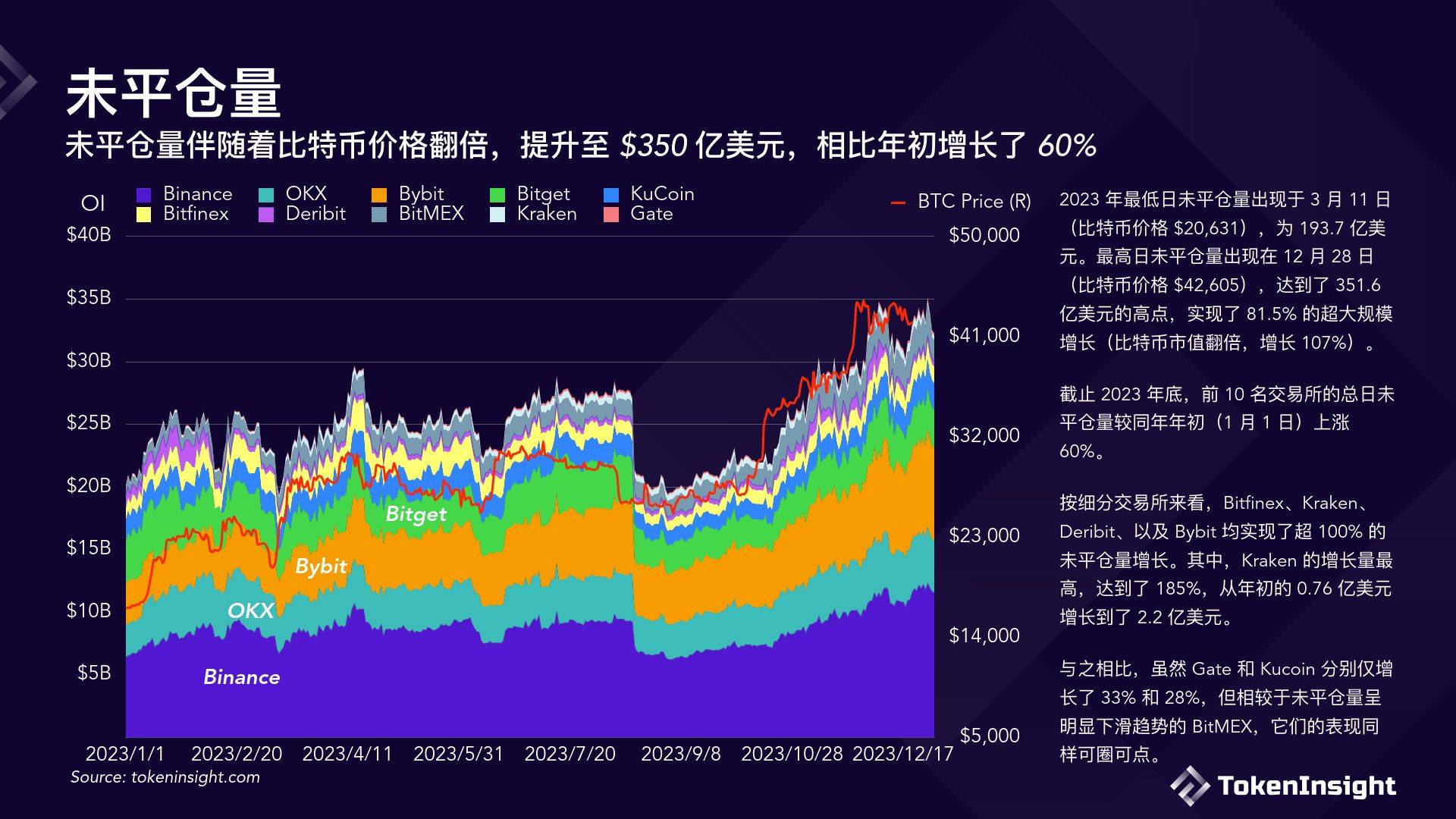 TokenInsight数字货币交易所2023年度报告