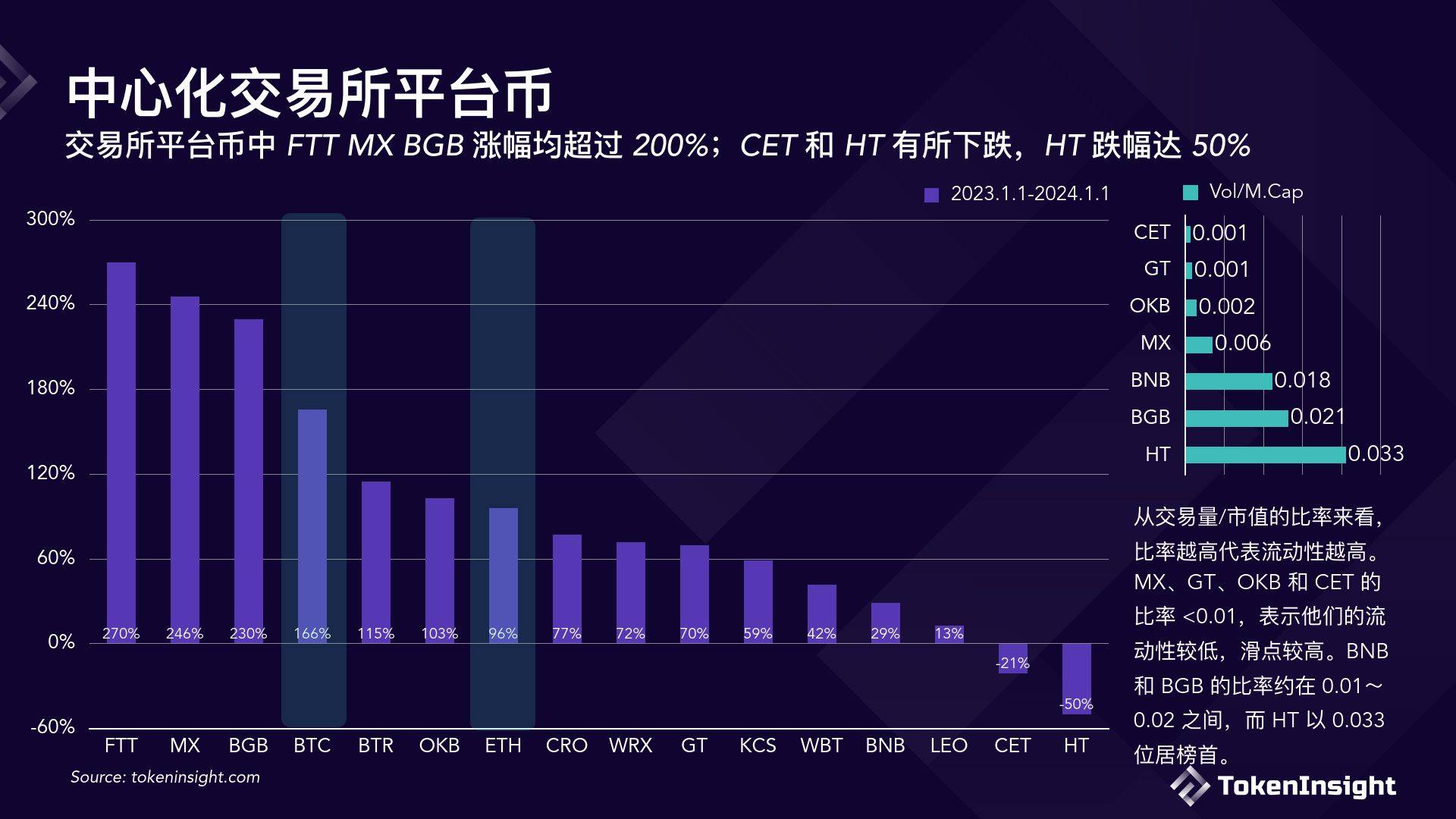 TokenInsight数字货币交易所2023年度报告