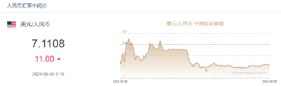 人民币中间价报7.1108，下调11点！麦格理：2025年美元可能成为主要套利货币