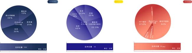 新兴稳定币强势来袭：Ethena、Lista和BenFen详解