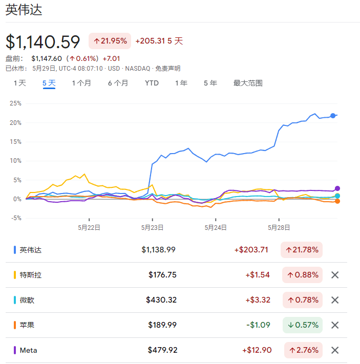 伴随英伟达股价飙升，对冲基金对美股“七姐妹”敞口升至纪录高位