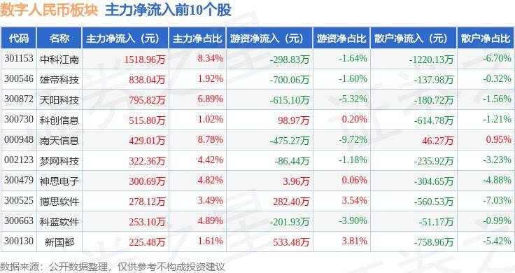 数字人民币板块7月12日跌0.96%，任子行领跌，主力资金净流出5.31亿元