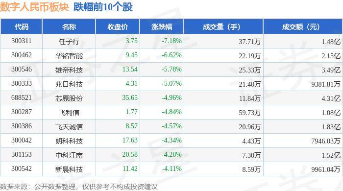 数字人民币板块7月17日跌1.37%，任子行领跌，主力资金净流出6.84亿元