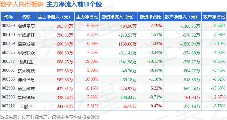 数字人民币板块7月17日跌1.37%，任子行领跌，主力资金净流出6.84亿元