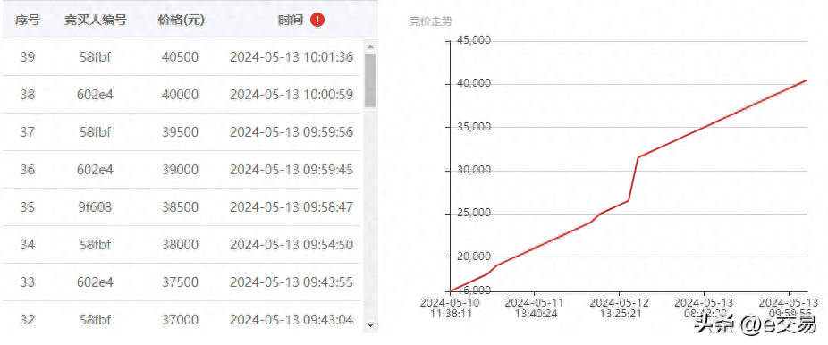 增值406.25%，e交易让“老资产”实现“新价值”