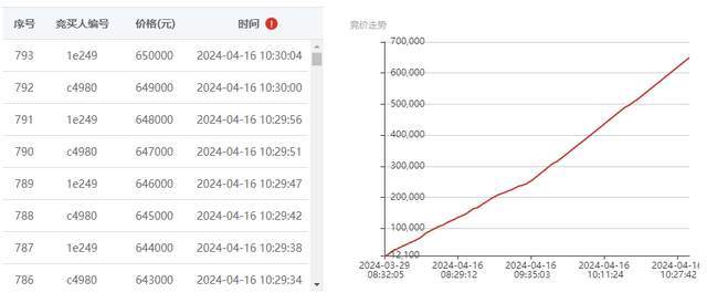 溢价5316%！e交易助力医院发掘资产招租新风口！