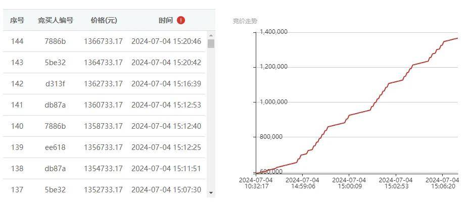 增值132%，e交易企采云强势赋能废旧资产转让