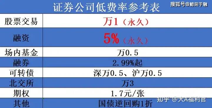 哪家券商可以使用量化交易软件QMT或者ptrade，并且交易手续费低？