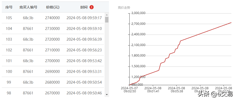 增值高,出手快!e交易平台为“残值”保驾护航！