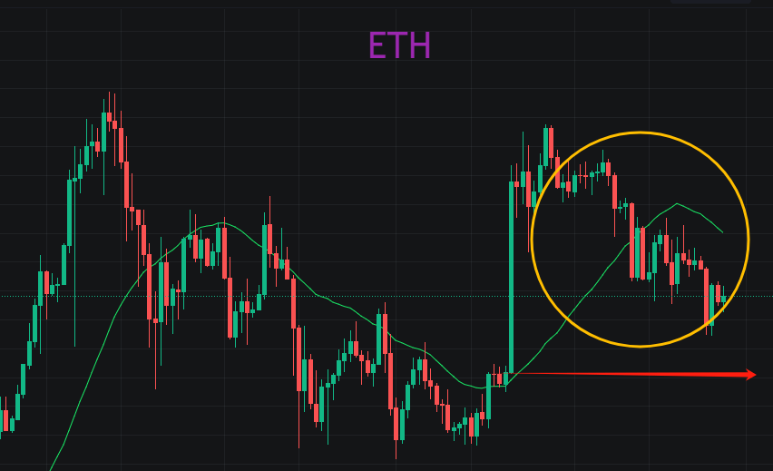 ETH已经成明日黄花，山寨币快见底了