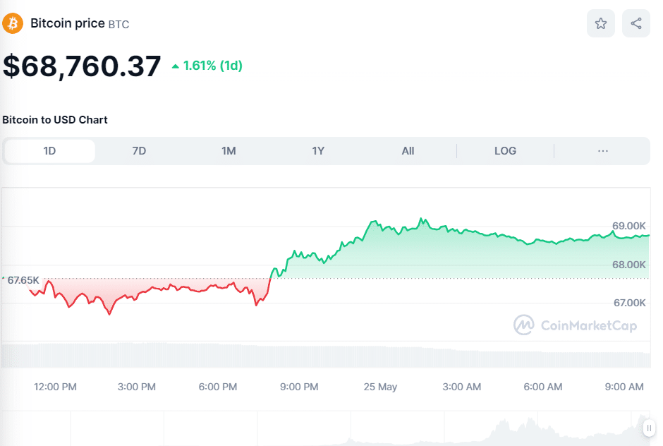 BTC涨势强劲，ETH也走高，Meme币重返舞台