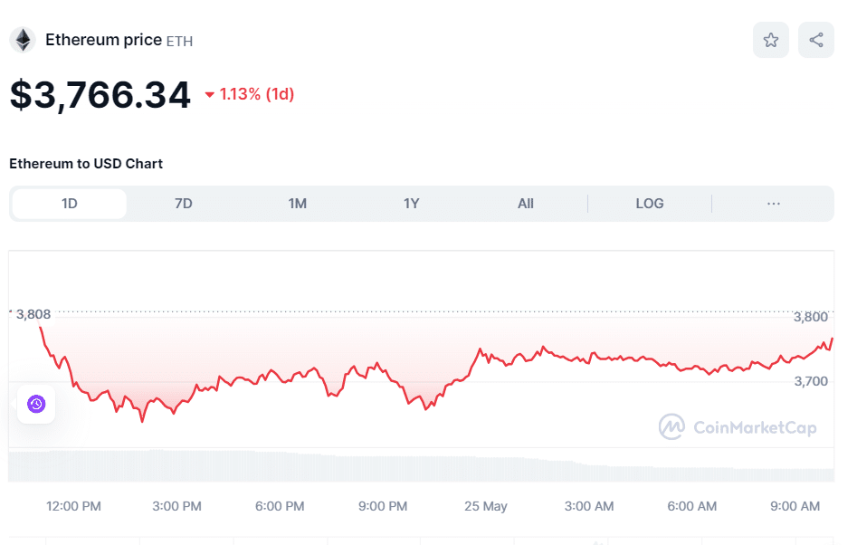 BTC涨势强劲，ETH也走高，Meme币重返舞台