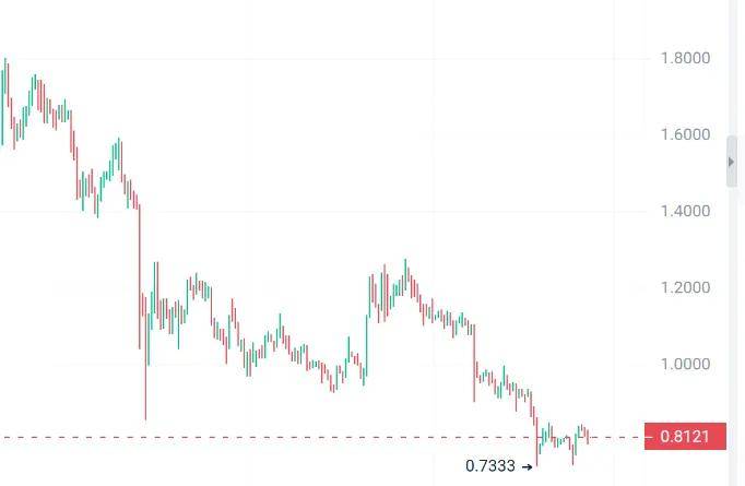 ETH“明日黄花”山寨币见底了？2024大牛市分析5种加密货币！