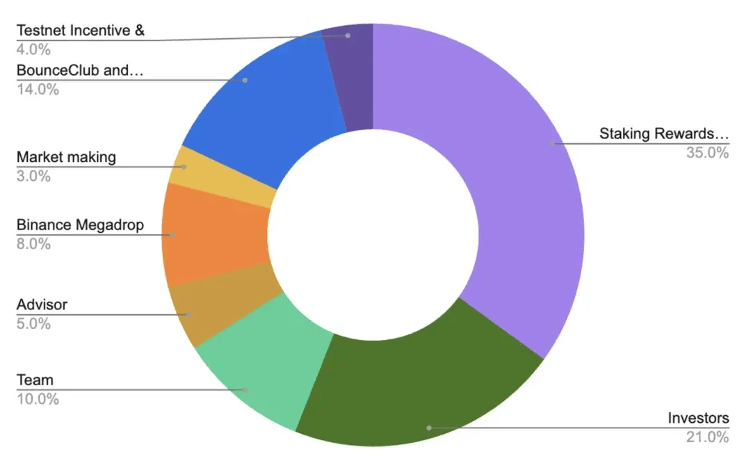 币安 Megadrop 首个项目 BounceBit，能否成为 BTC 生态的 Ethena？