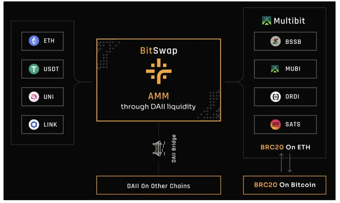 币安 Megadrop 首个项目 BounceBit，能否成为 BTC 生态的 Ethena？